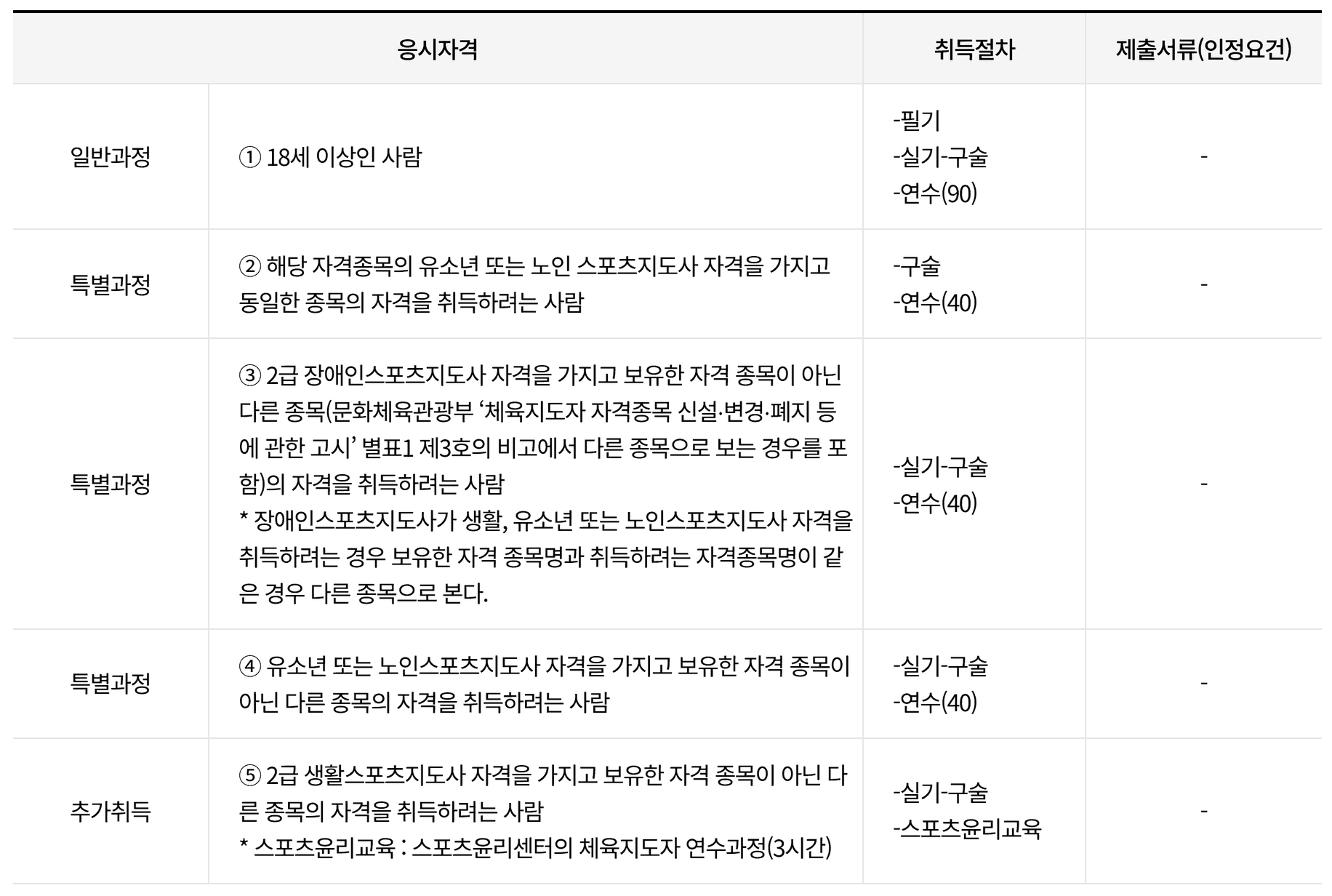 국민체육진흥공단 2급 생활스포츠지도사 안내 화면. 일반과정의 필기, 실기와 구술, 연수 90시간 행을 강조했다
